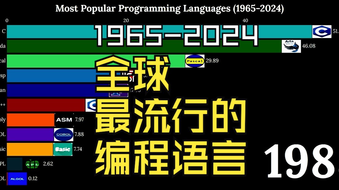 最流行的编程语言 19652024哔哩哔哩bilibili