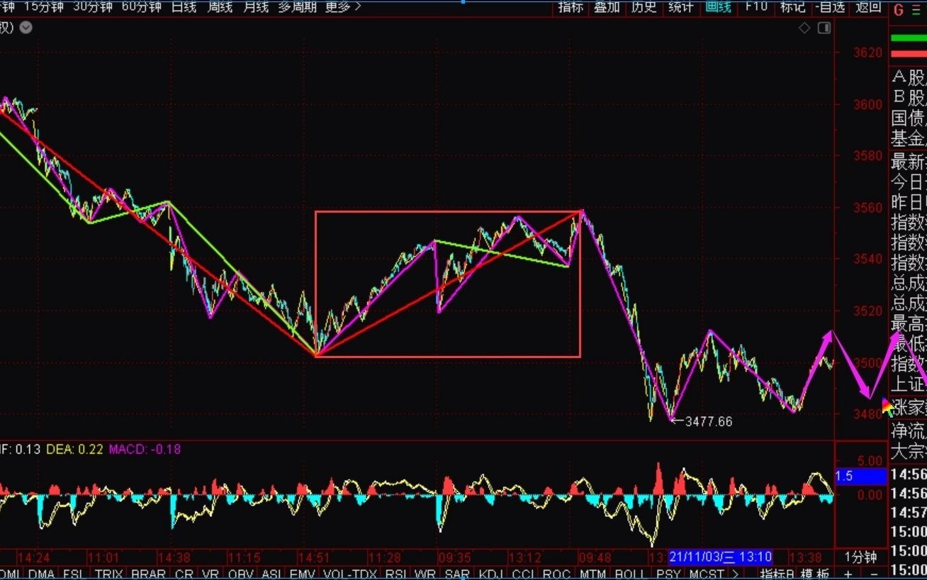 [图]《2021-11-3上证指数之缠论分析》