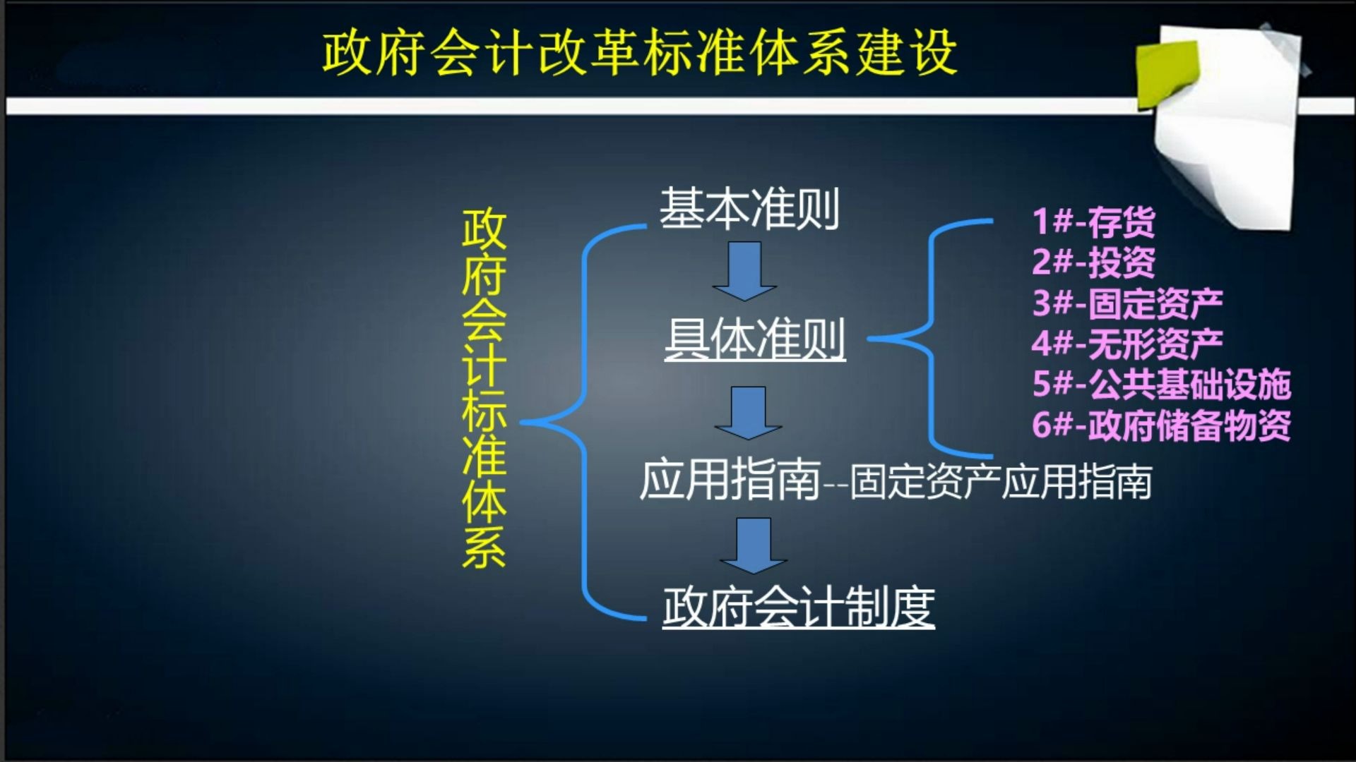 政府会计准则制度讲解–1哔哩哔哩bilibili