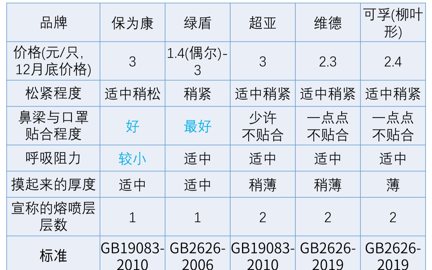 几种国产KN95口罩贴合性/气密性的主观对比测试及口罩能戴多久(保为康、绿盾、超亚、维德、可孚柳叶形)哔哩哔哩bilibili