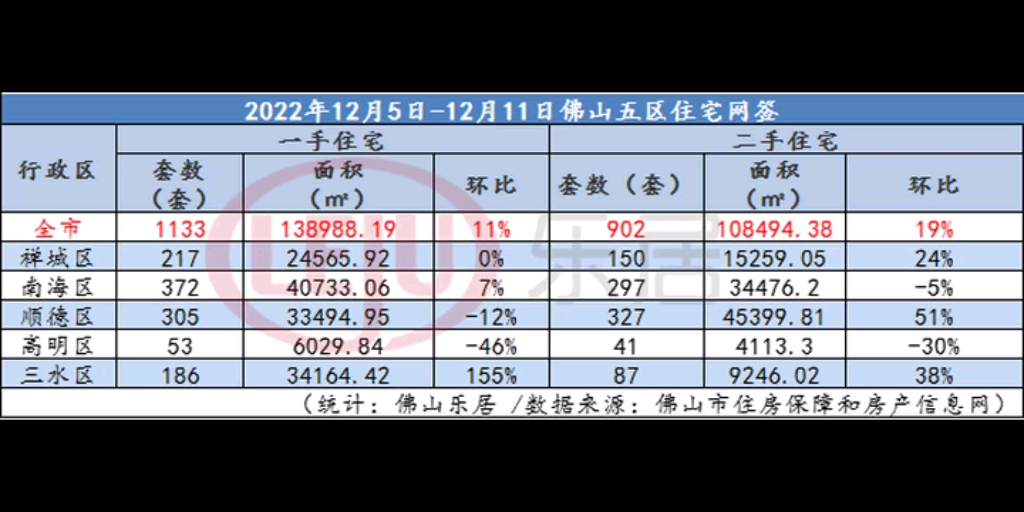 佛山12月第二周网签情况及各板块成交前10名汇总哔哩哔哩bilibili