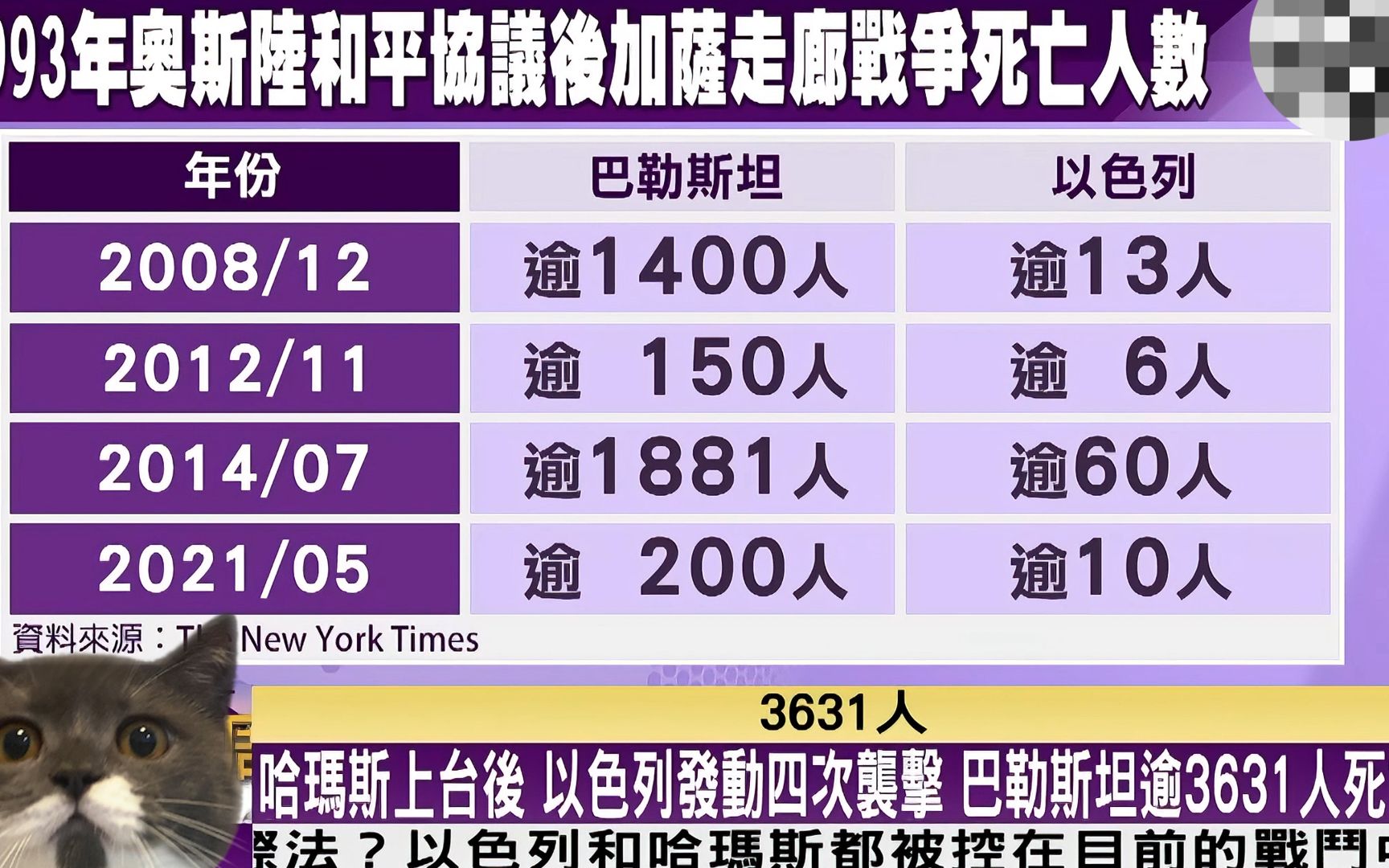 悲惨!加沙地区25岁以上人口多数已阵亡 14岁以下占43%
