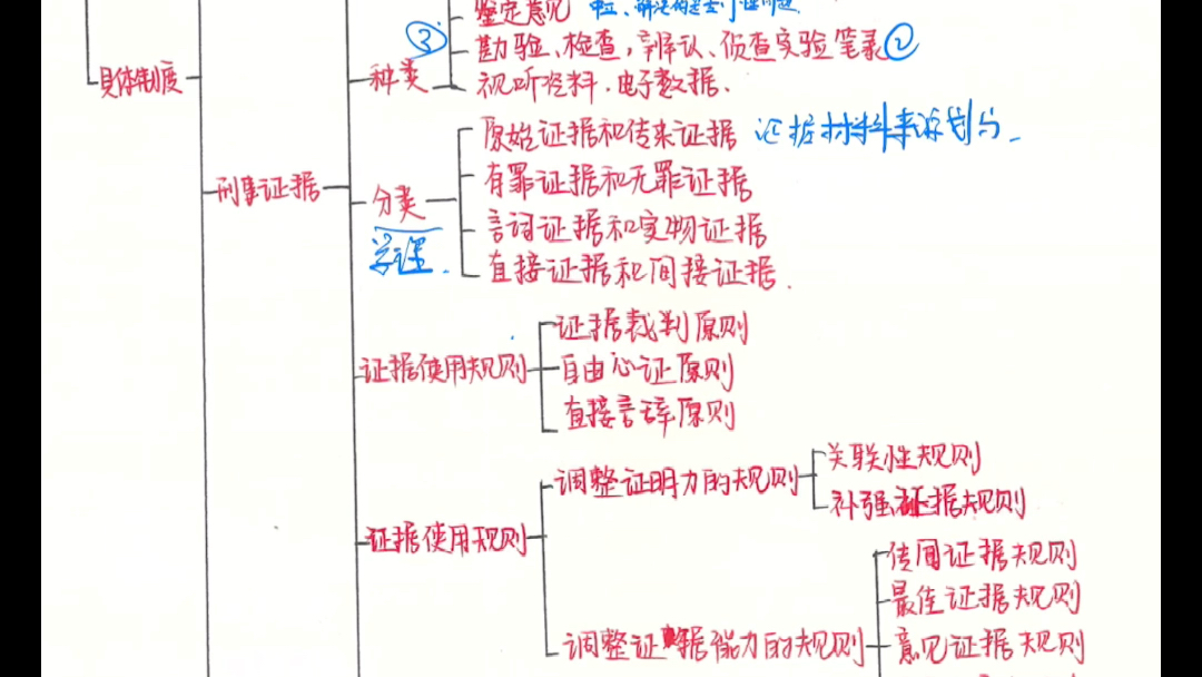 [图]10小时撸完刑事诉讼法（2）