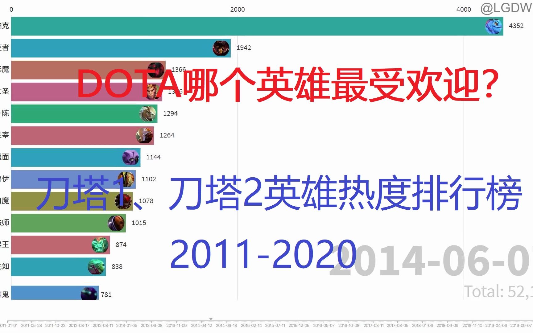 [图]DOTA英雄哪个在百度搜索中热度最高？Dota1、Dota2英雄热度排行榜2011-2020