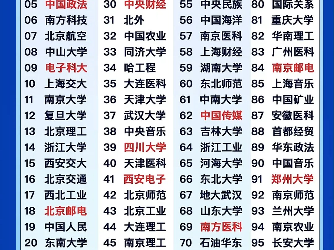 中国大学排行榜2024年最新,中国大学排名100强名单最新 国内最新百强大学名单排名,中国百强高校最新排名#中国大学排名榜 #国内大学排行榜 #中国大...