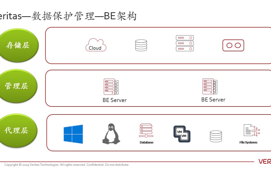 中小企业数据备份软件veritasBEMSSQLMS FILELinuxFILESbackup哔哩哔哩bilibili