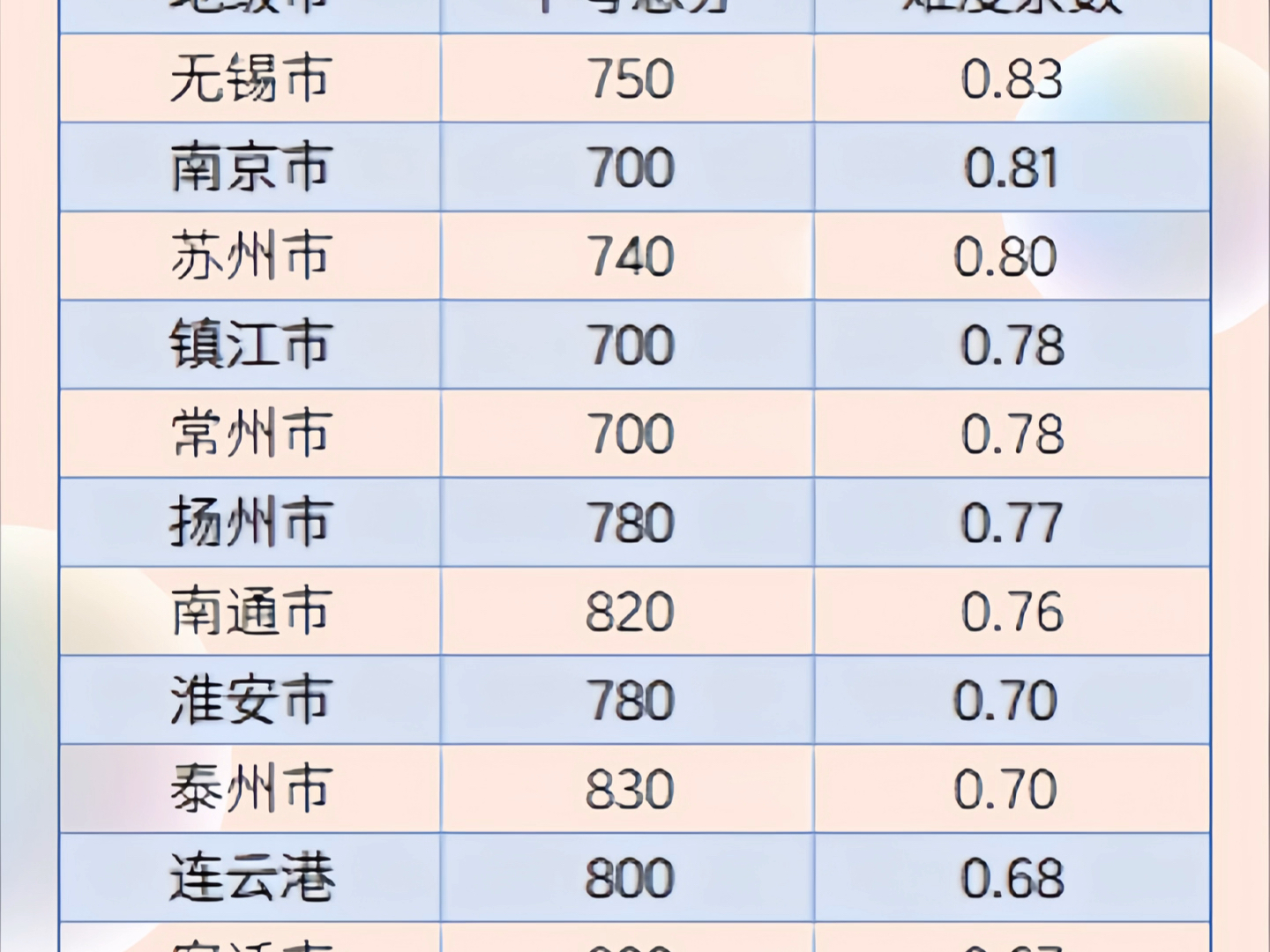 江苏中考难度排行榜#家长必读 #升学规划 #江苏中考 #江苏中考难度系数排名哔哩哔哩bilibili