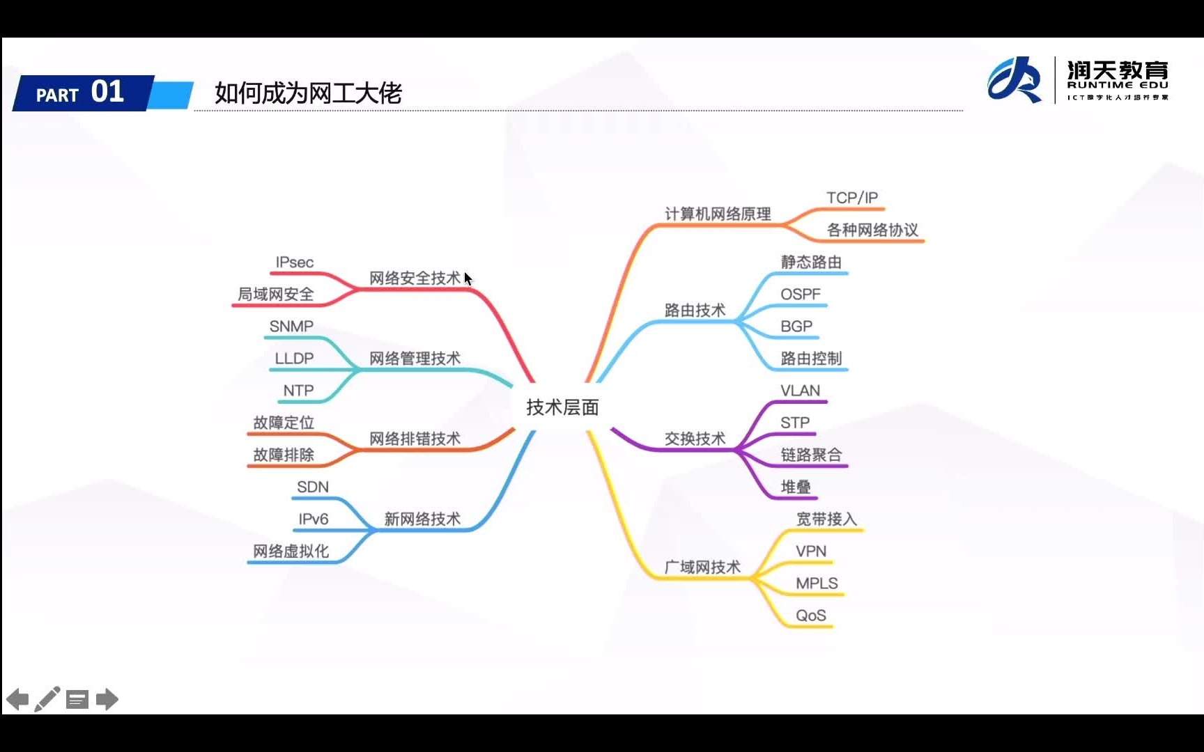 如何成为网工大佬网络工程师的养成哔哩哔哩bilibili