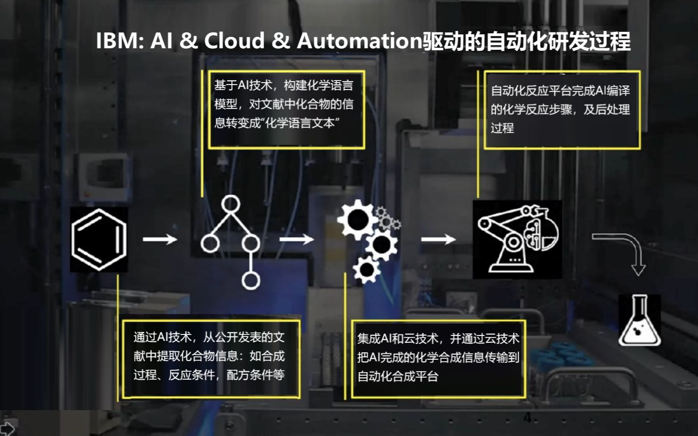 Chemspeed 实验室高通量、自动化应用案例分享(九): IBM与Chemspeed 采用＂AI&Cloud＂驱动的自动化研发过程哔哩哔哩bilibili