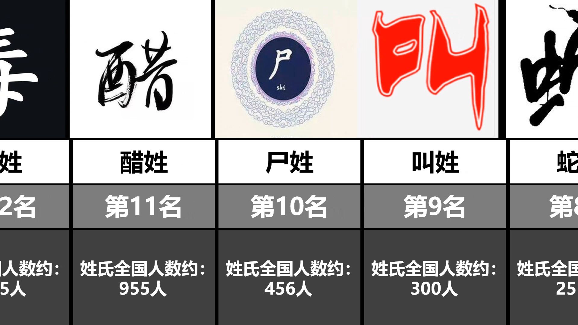 全国稀有姓氏人数排名TOP20哔哩哔哩bilibili