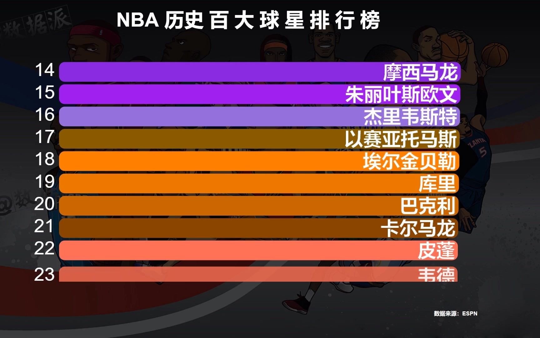 NBA历史百大球星排行榜:奥尼尔第6,科比第5,榜首无争议哔哩哔哩bilibili