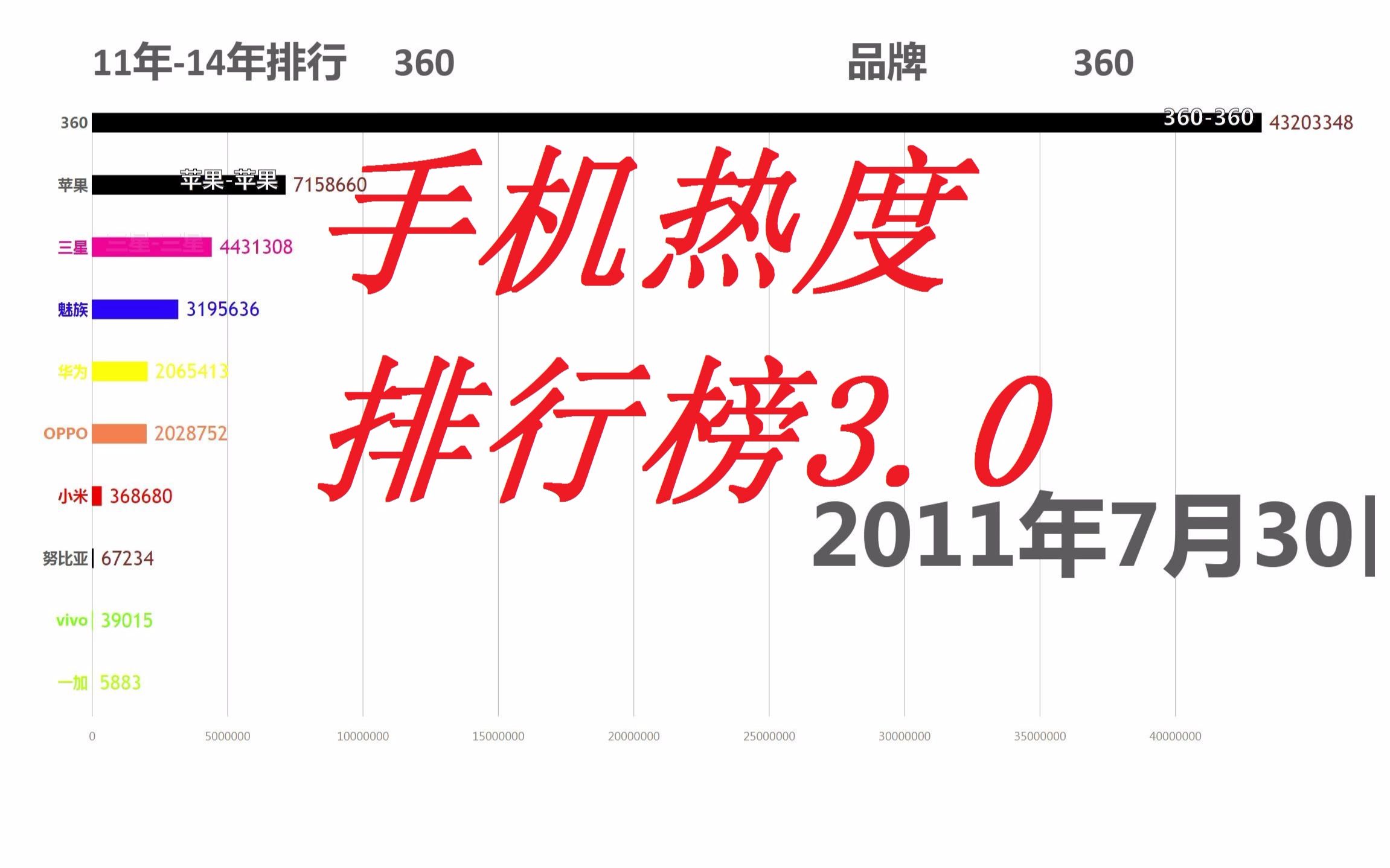 手机品牌热度排行榜3.0版本,11年~14年.哔哩哔哩bilibili