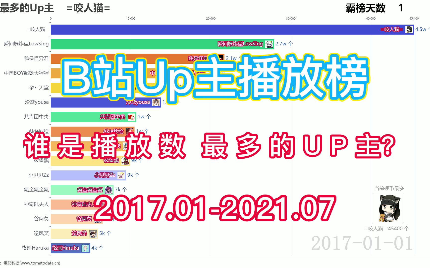 近5年B站UP主播放数历史排行!谁是播放数最多的UP主?哔哩哔哩bilibili