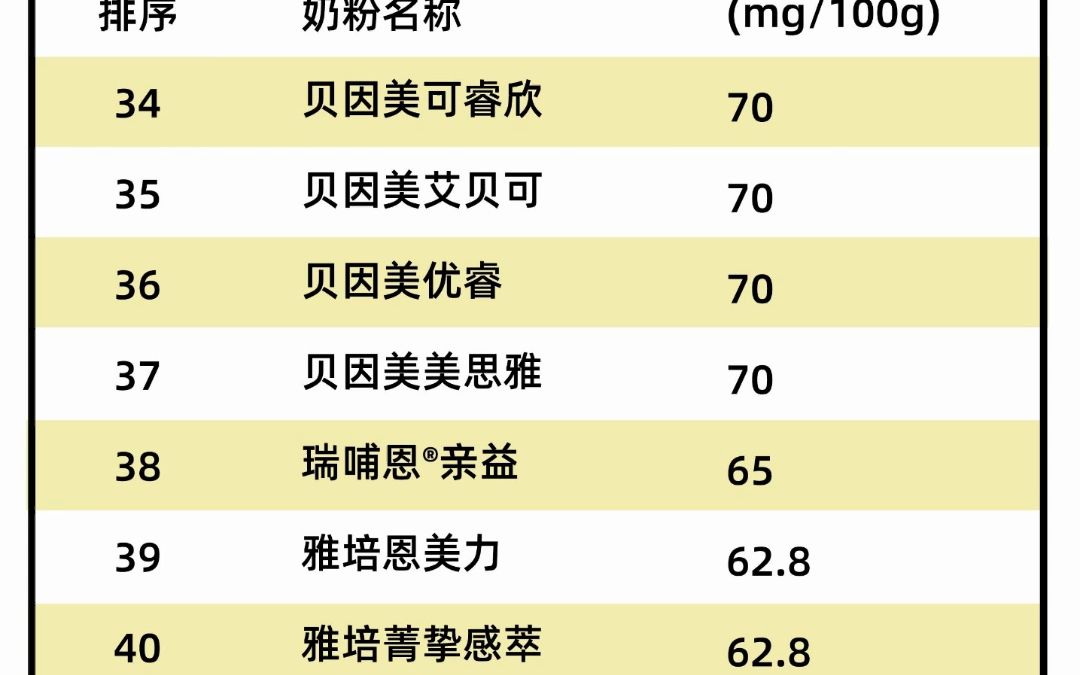 含DHA的奶粉如何选择?DHA含量高的金领冠育护充分助力宝宝实现出色认知哔哩哔哩bilibili