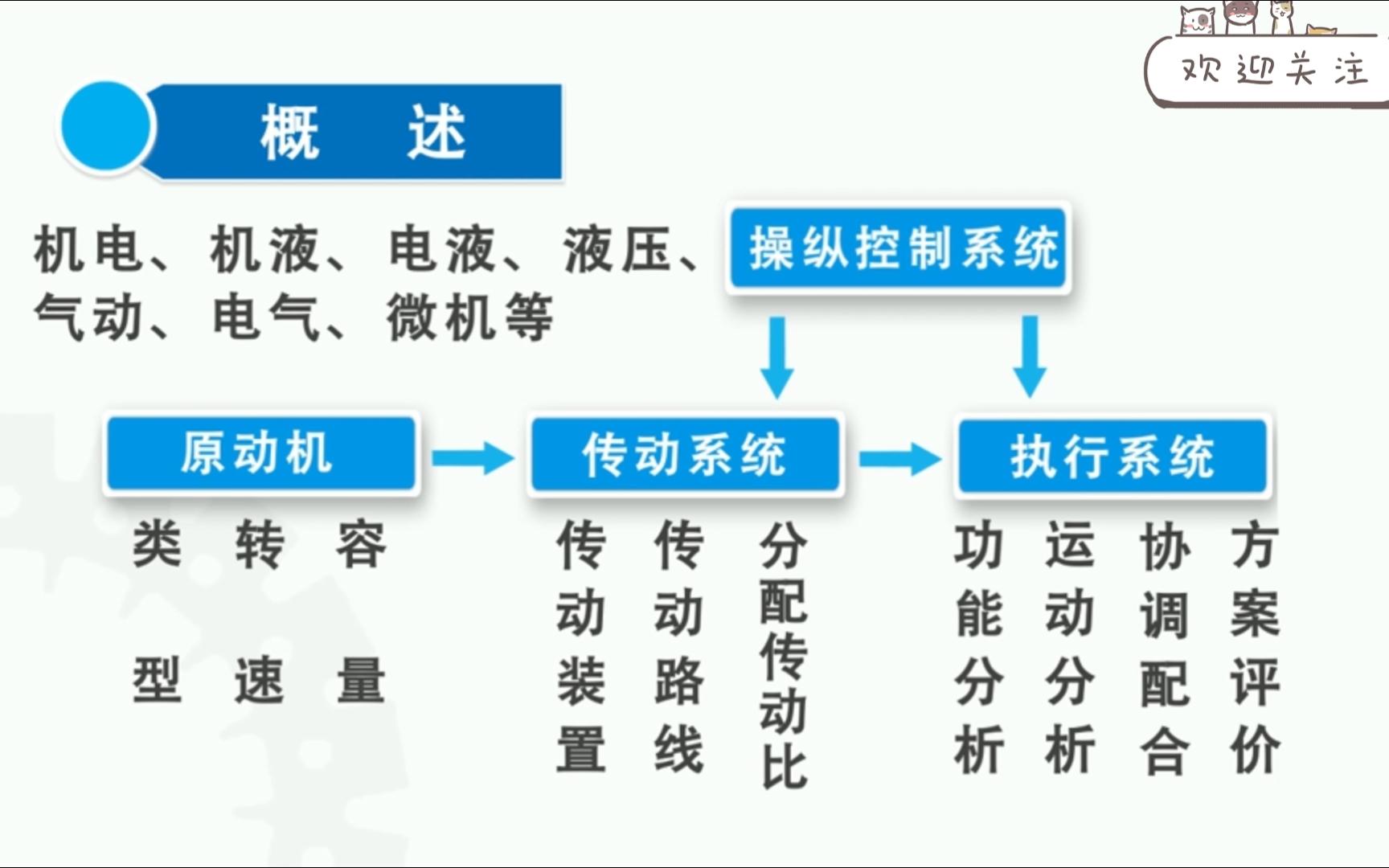 [图]【机械原理】机械系统的方案设计