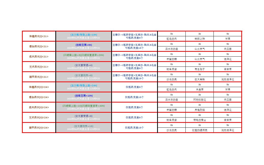 元素之诗长草炼药之古德尔1级网络游戏热门视频