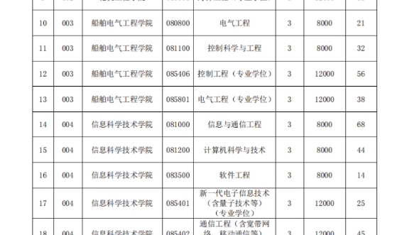 大连海事大学 2023 年全日制硕士研究生招生专业、学制、学费标准及拟招生人数哔哩哔哩bilibili