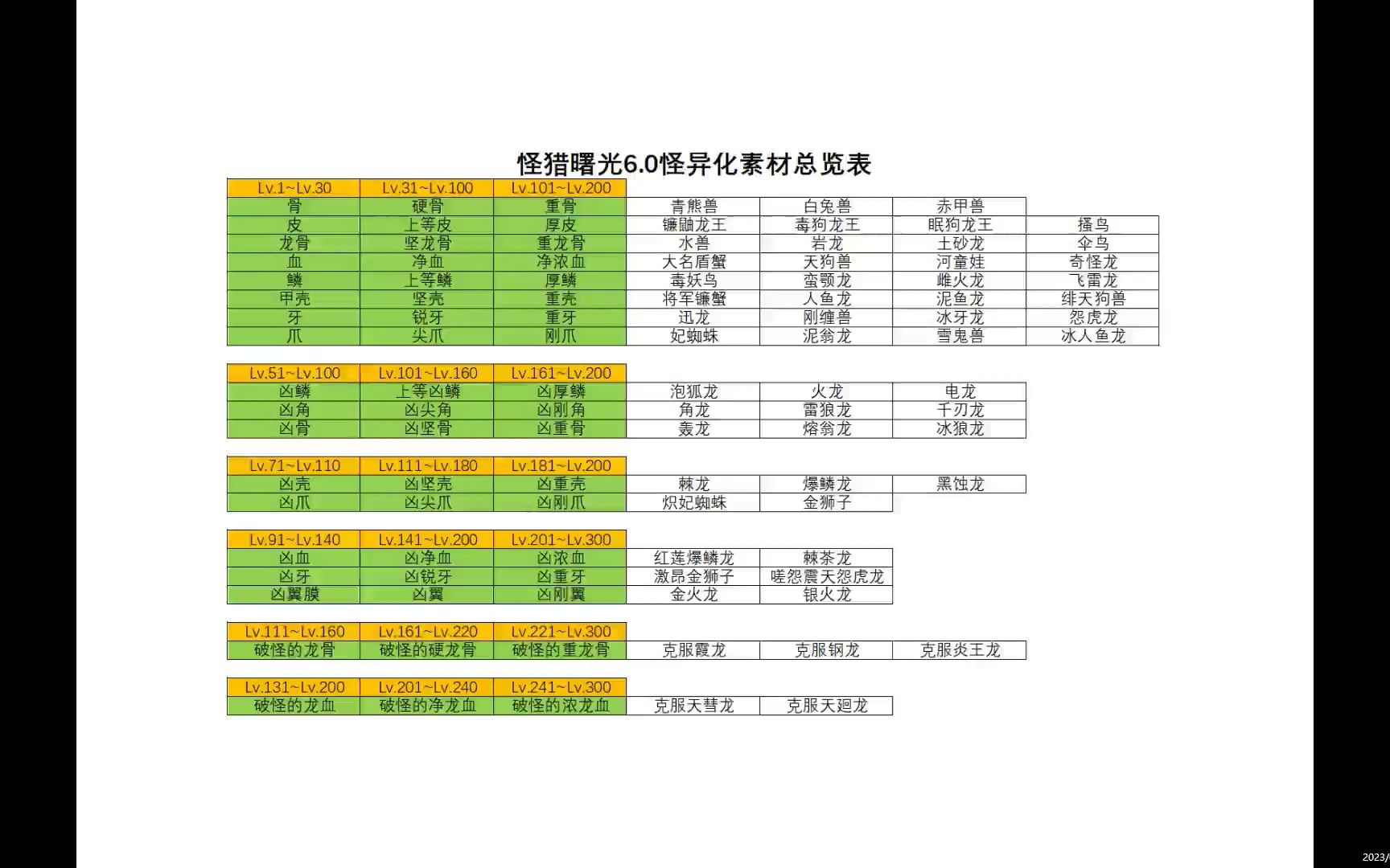 MHRSB6.0怪异化素材总览怪物猎人攻略