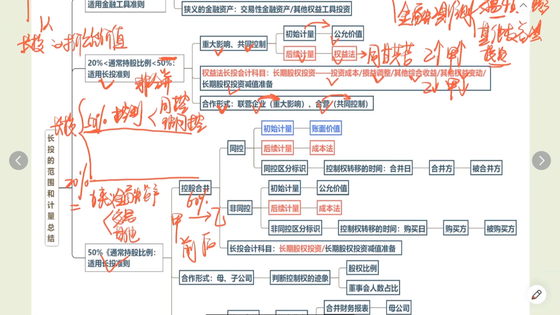 很重要!长期股权投资范围总结和计量总结哔哩哔哩bilibili