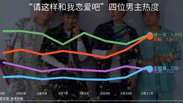 “请这样和我恋爱吧”四位男主热度胡一天、代旭、刘畅、李殿尊哔哩哔哩bilibili