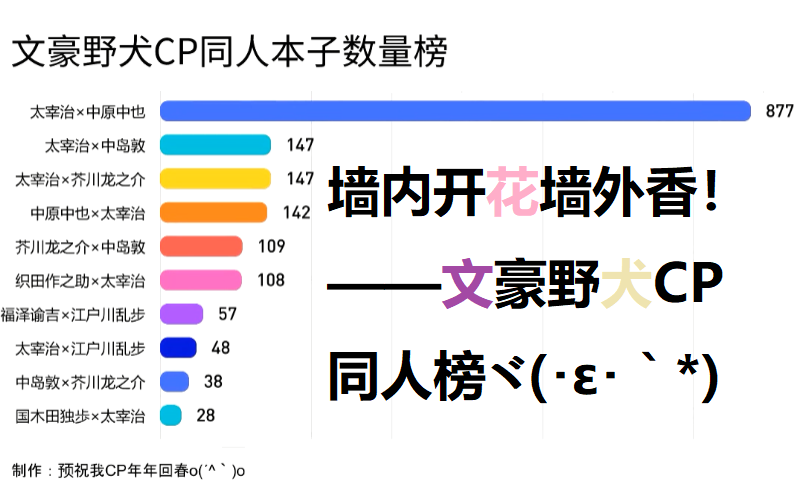 墙内开花墙外香!——文豪野犬CP同人本子数量榜哔哩哔哩bilibili