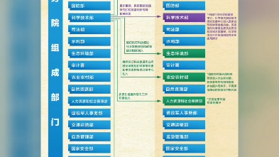 【2023年国务院机构改革方案】按此方案调整后,除国务院办公厅外,国务院设置组成部门仍为26个.哔哩哔哩bilibili