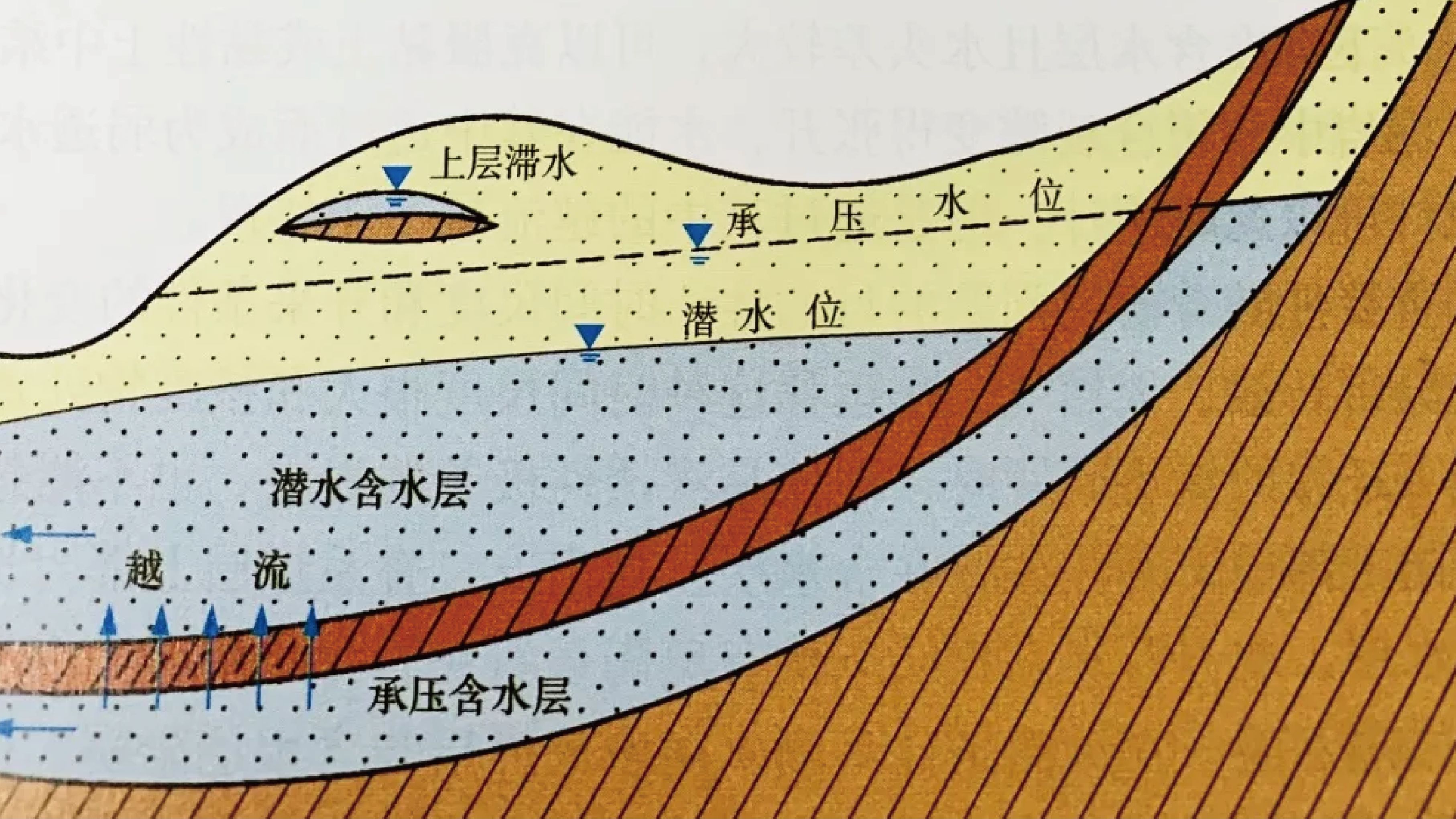 深度解析地下水分为上层滞水、潜水和承压水的位置和区别哔哩哔哩bilibili