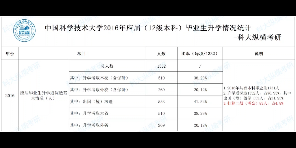 中国科学技术大学本科生升学数据哔哩哔哩bilibili