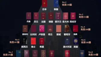 全球护照含金量排行榜，第一名太让人意外了