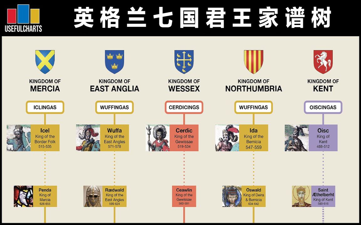 【双语字幕】英格兰七国君王家谱树哔哩哔哩bilibili