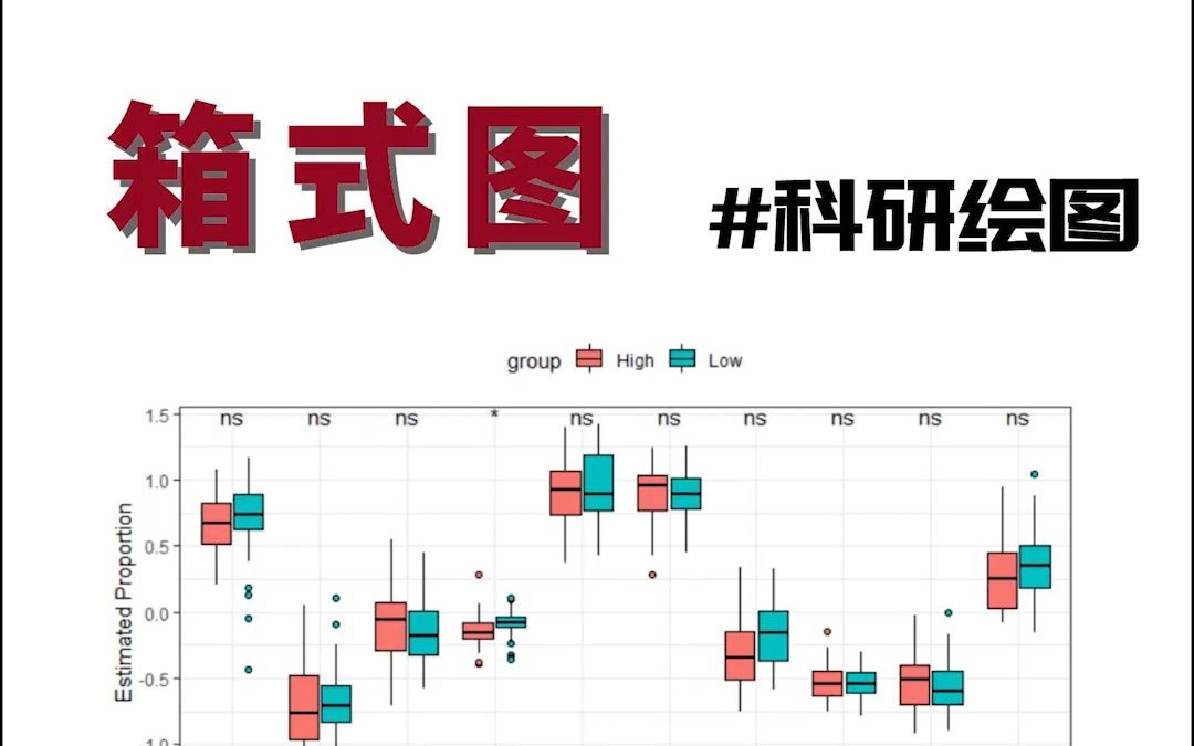 这期看看箱式图,很经典的图型~常用于统计哦哔哩哔哩bilibili