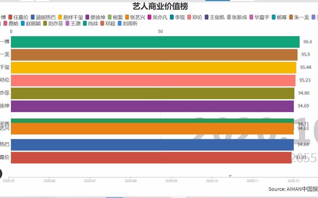 2020.052021.01中国艺人商业价值指数榜哔哩哔哩bilibili