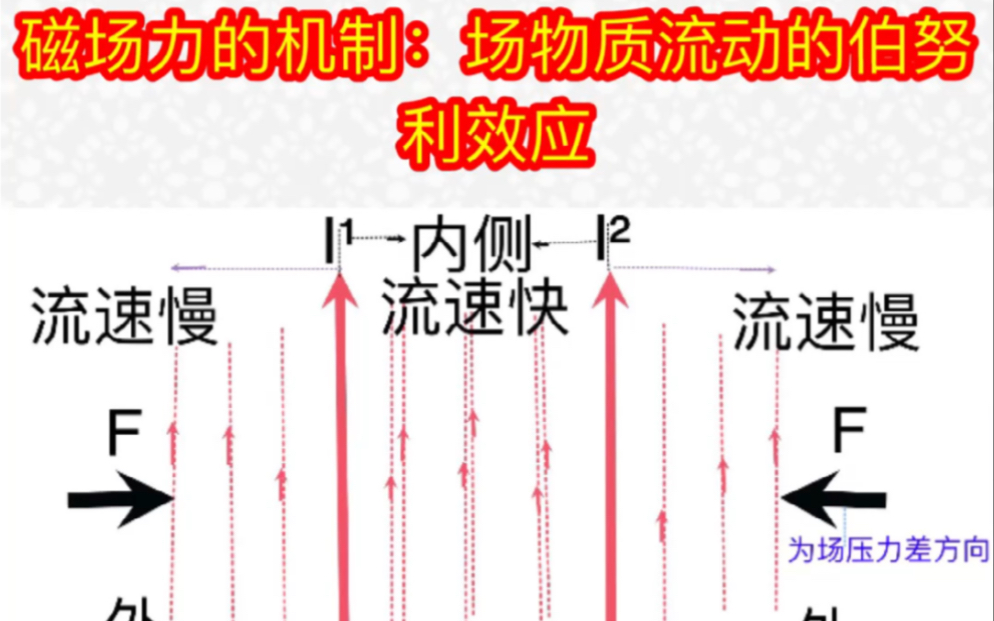 磁场力的机制:场物质流动的伯努利效应哔哩哔哩bilibili