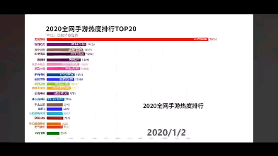 最新,2020全网最热门网游是?看完这份榜单就知道了!哔哩哔哩bilibili