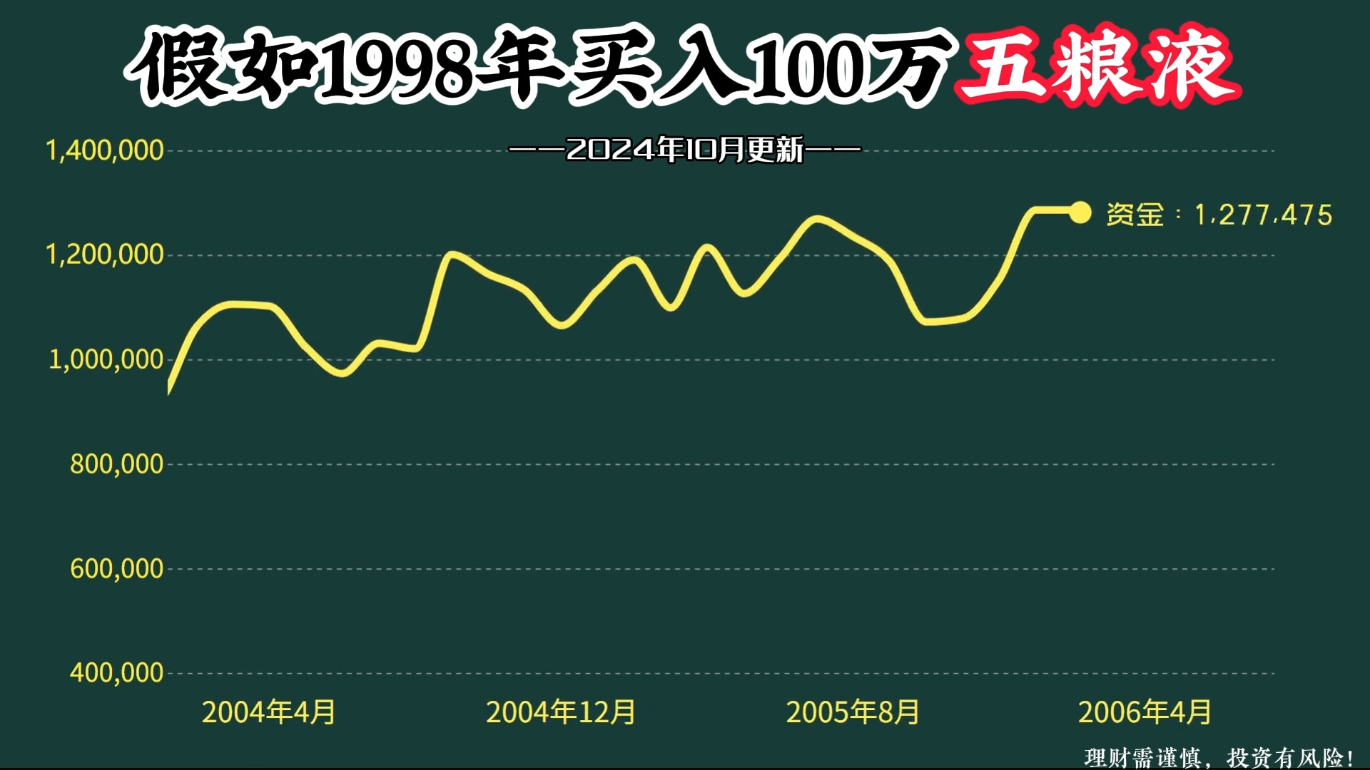 100万本金,全仓买入五粮液股票,持有不动,如今变多少钱?哔哩哔哩bilibili