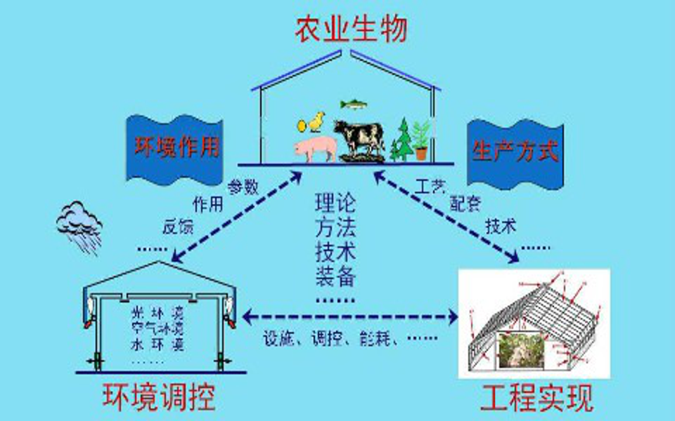 设施农业工程工艺中国农业大学(精品课)哔哩哔哩bilibili