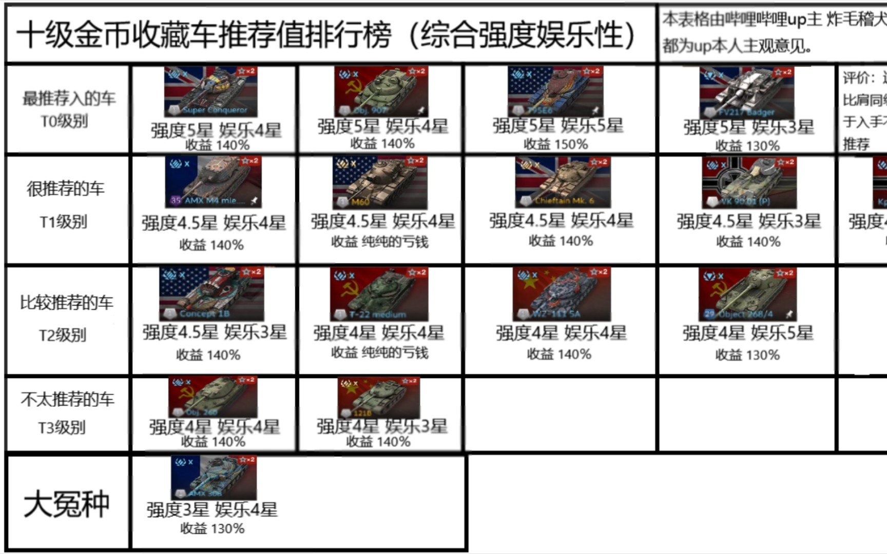 【坦克世界闪电战】9.2版本十级金币收藏车推荐排行坦克世界闪击战解说