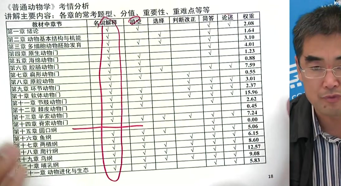 2024年考研资料 本科复习 刘凌云《普通动物学》真题精讲01哔哩哔哩bilibili