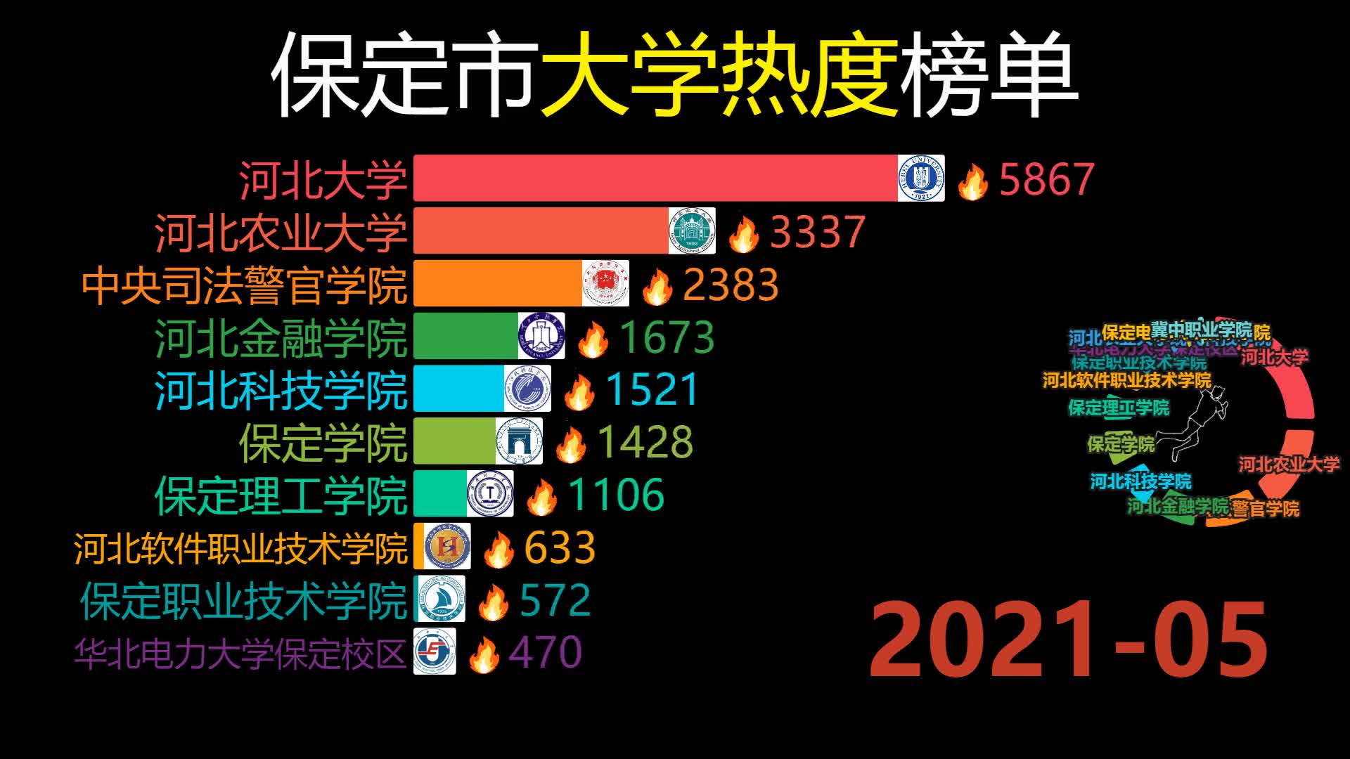 保定市大学热度(20062022)哔哩哔哩bilibili