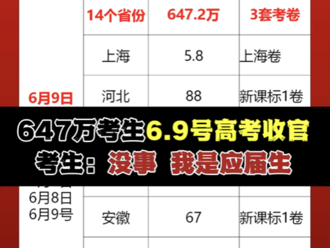 恭喜647万考生6月9号高考收官!截止目前已有23个省份的1037万考生高考结束,还有剩下的8个省份要等到6月10号,那时2024高考才真正落下帷幕哔哩哔...