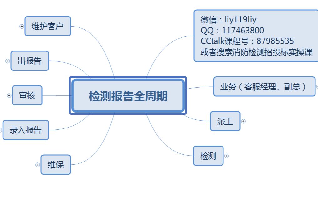 消防检测实操课前言检测报告全周期哔哩哔哩bilibili