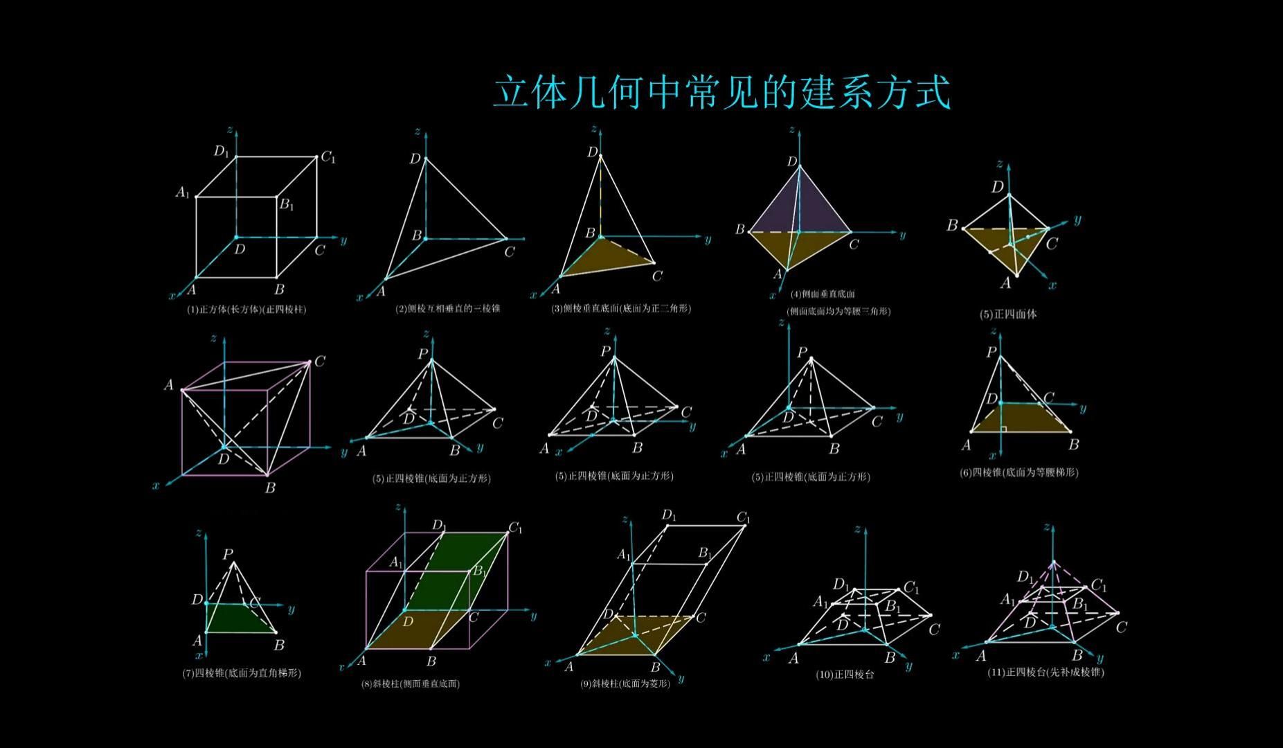 [图]高中数学：立体几何中常见的建系方式