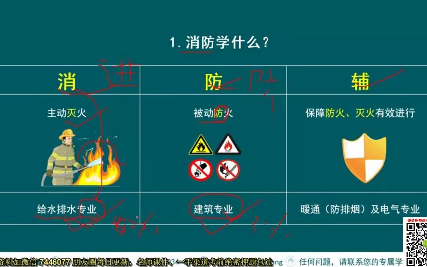 消防安全技术 案例分析哔哩哔哩bilibili