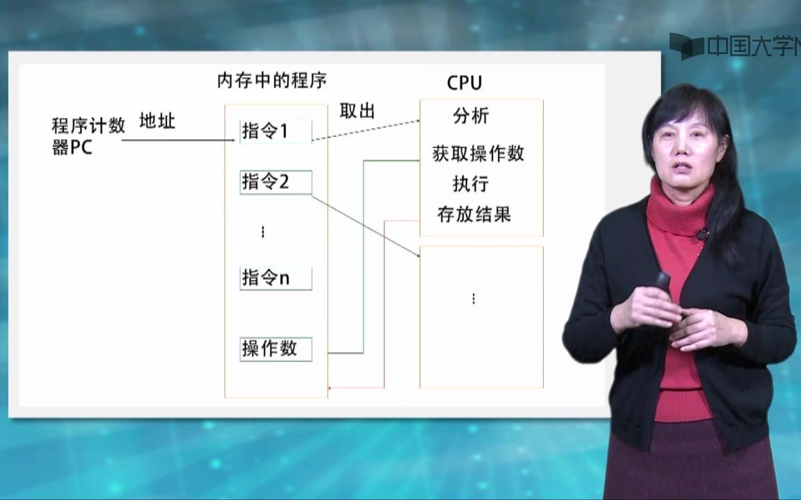 [图]西交大 微机原理与接口技术 第六周 程序与处理器控制指令