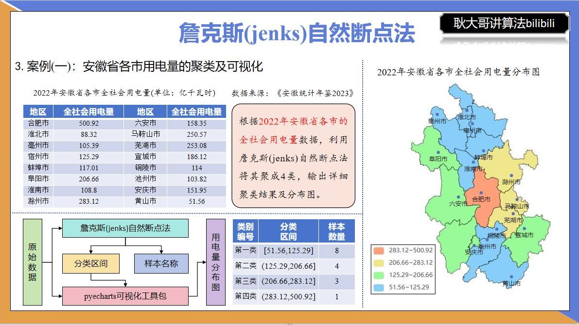 詹克斯(jenks)自然断点法(5)案例(一)安徽省各市用电量的聚类及可视化哔哩哔哩bilibili