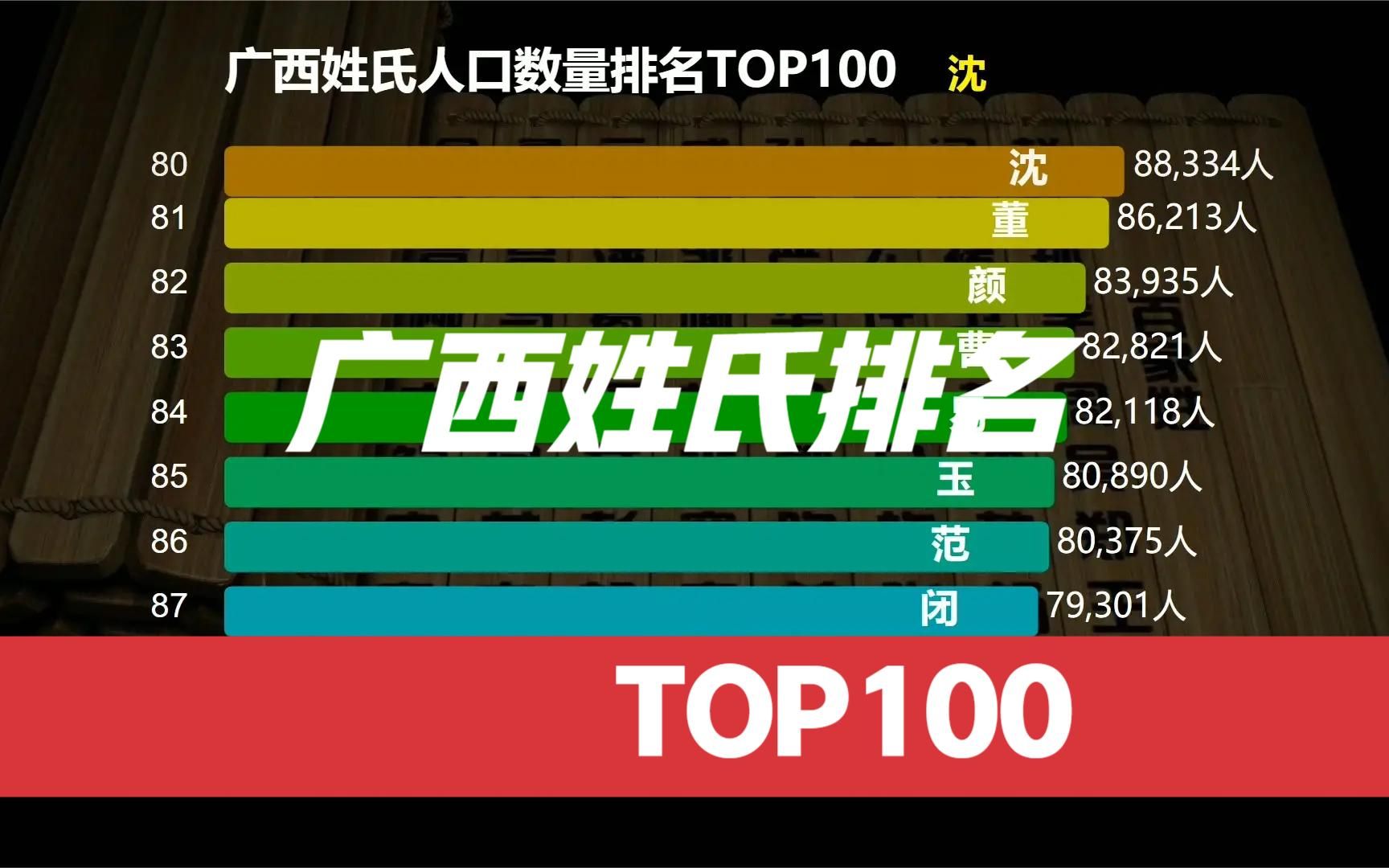 广西姓氏人口排名TOP100,老铁们来看看你排在第几哔哩哔哩bilibili