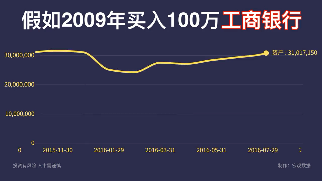 假如2009年买入100万工商银行…哔哩哔哩bilibili