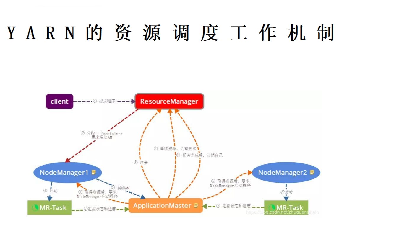 大数据高频面试题YARN的资源调度工作机制流程讲解,面试官超级喜欢问!!!哔哩哔哩bilibili