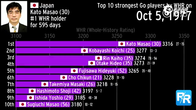 40年的世界围棋十大高手动态排名!柯洁神速制霸 哔哩哔哩bilibili