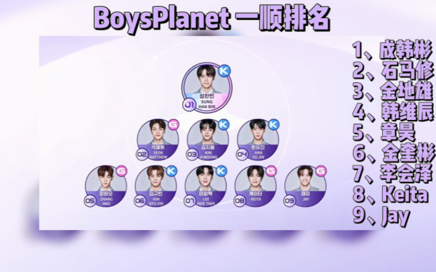 【BoysPlanet 】最终一顺排名 共计93名 52名以下练习生淘汰哔哩哔哩bilibili